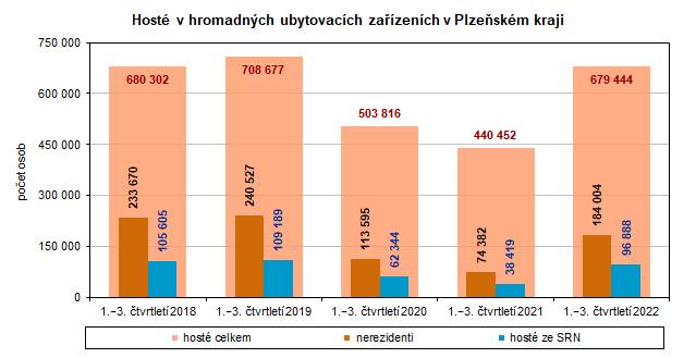 Graf: Hosté v hromadných ubytovacích zařízeních v Plzeňském kraji