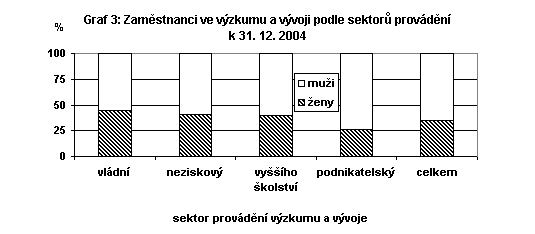 Ženy a muži ve výzkumu a vývoji podle typu zaměstnání k 31.12. 2004