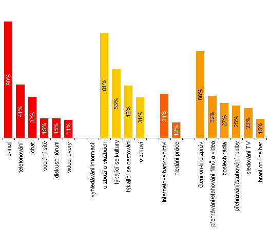 Graf 8: Aktivity provozované na internetu, 2. čtvrtletí 2010