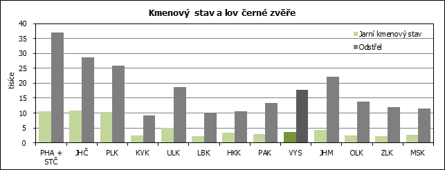 Kmenový stav a lov černé zvěře