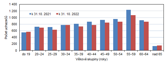 Uchazeči o zaměstnání v Karlovarském kraji podle věkových skupin 