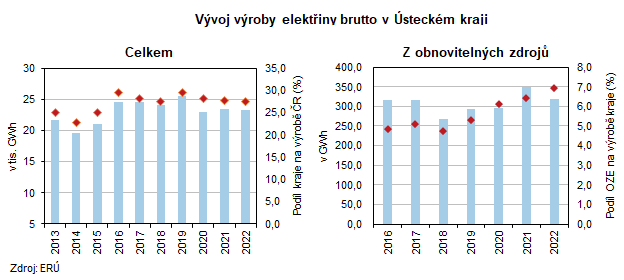 Vývoj výroby elektřiny brutto v Ústeckém kraji