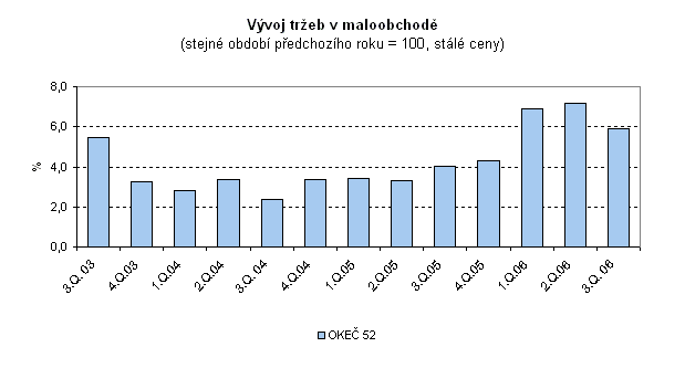 Graf Vývoj tržeb v maloobchodě