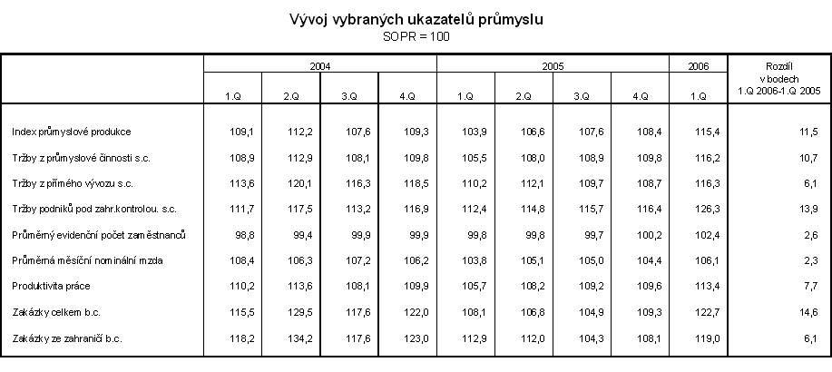 Tab. Vývoj vybraných ukazatelů průmyslu  