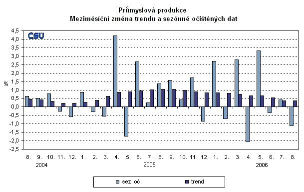 Graf Průmyslová produkce Meziměsíční změna trendu a sezónně očištěných dat