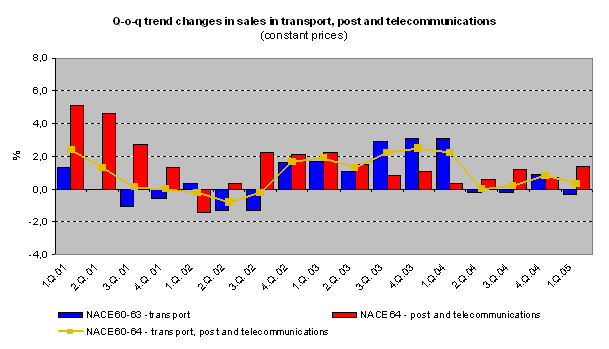Graph Q-o-q trend changes in sales in transport, post and telecommunications