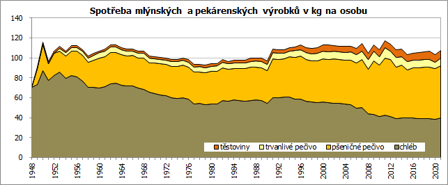 Spotřeba mlýnských a pekárenských výrobků v kg na osobu