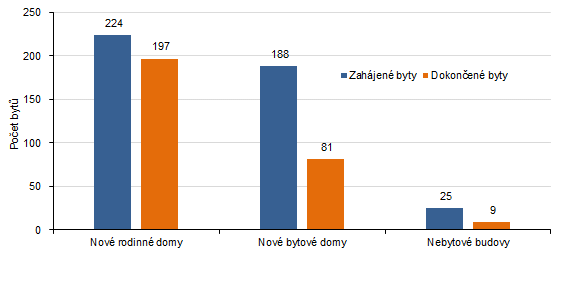 Počet zahájených a dokončených bytů podle stavby v Karlovarském kraji v 1. pololetí 2022