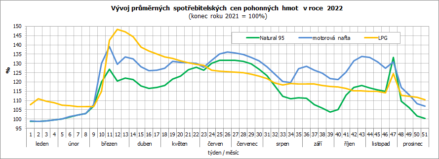 Vývoj průměrných spotřebitelských cen pohonných hmot  v roce  2022 (konec roku 2021 = 100%)