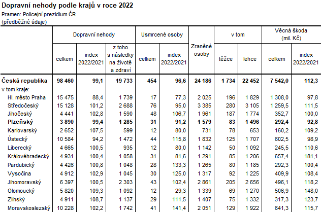 Tabulka: Dopravní nehody podle krajů