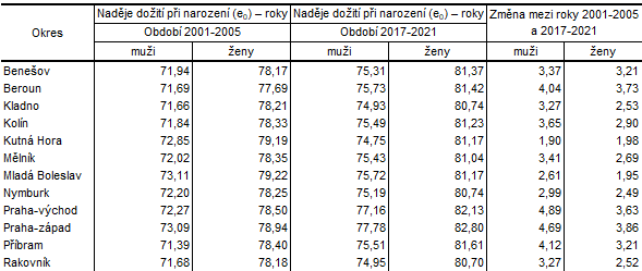 Tab. 1: Naděje dožití při narození podle pohlaví v okresech Středočeského kraje