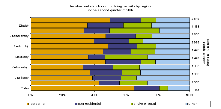 Graph Number and structure of building permits by region in the second quarter of 2007
