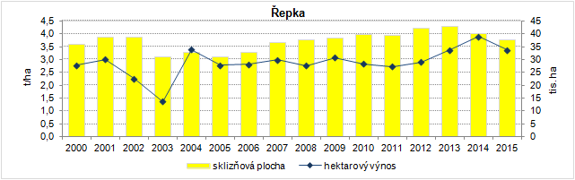Řepka