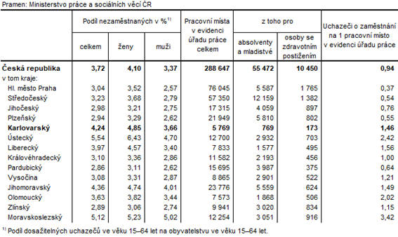 Podíl nezaměstnaných a volná pracovní místa v krajích ČR k 31. 12. 2022