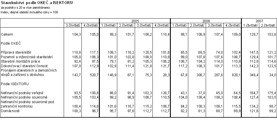 Tab. 2 Stavebnictví  podle OKEČ a ISEKTORU