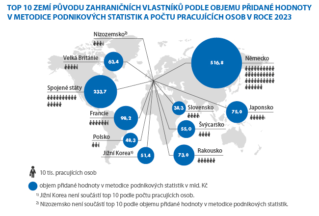 Obrázek s grafem Top 10 zemí původu zahraničních vlastníků podle objemu přidané hodnoty v metodice podnikových statistik a počtu pracujících osob
