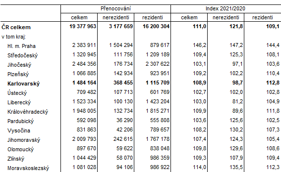 Návštěvnost v hromadných ubytovacích zařízeních podle krajů ve 3. čtvrtletí 2021