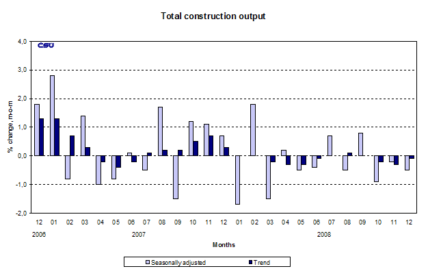 Graph Total construction output