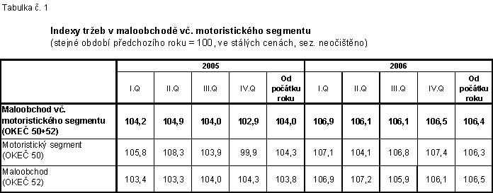 Tab. 1 Indexy tržeb v maloobchodě vč. motoristického segmentu