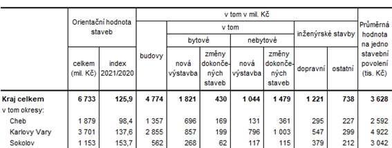 Orientační hodnota staveb, na které byla vydána stavební povolení v Karlovarském kraji a jeho okresech v 1. až 3. čtvrtletí roku 2021 (předběžné výsledky)