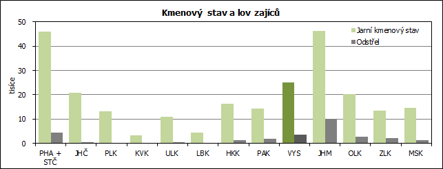 Kmenový stav a lov zajíců