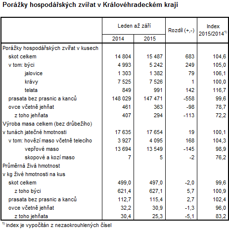 Tabulka: Porážky hospodářských zvířat v Královéhradeckém kraji