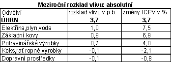 Tabulka: Meziroční rozklad vlivu: absolutní