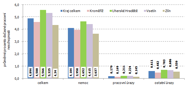 Graf 3. Průměrné procento pracovní neschopnosti v okresech Zlínského kraje v roce 2015