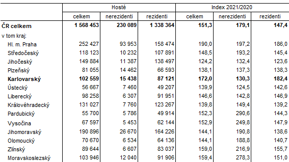 Hosté v hromadných ubytovacích zařízeních podle krajů ve 2. čtvrtletí 2021