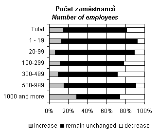 Number of employees