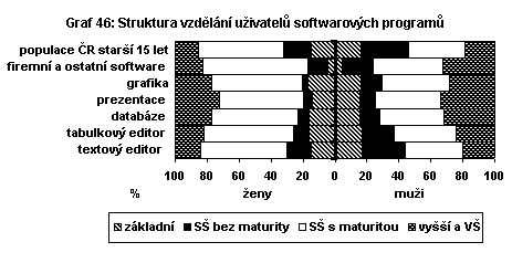 Struktura vzdělání uživatelů softwarových programů