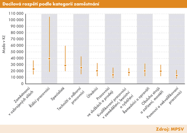 Graf | Decilová rozpětí podle kategorií zaměstnání