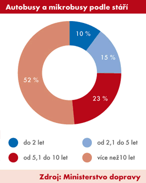 Graf | Autobusy a mikrobusy podle stáří