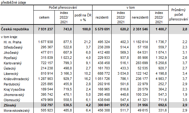 Tabulka 2: Přenocování hostů ubytovaných v HUZ v České republice podle krajů