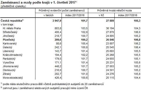 Tabulka: Zaměstnanci a mzdy podle krajů v 1. čtvrtletí 2017