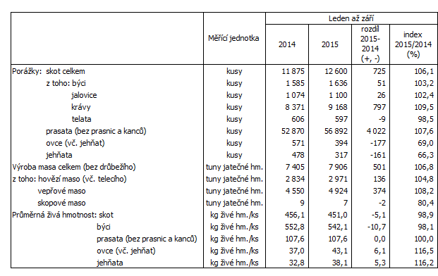 Tab. Porážky hospodářských zvířat ve Zlínském kraji v 1. až 3. čtvrtletí 2015