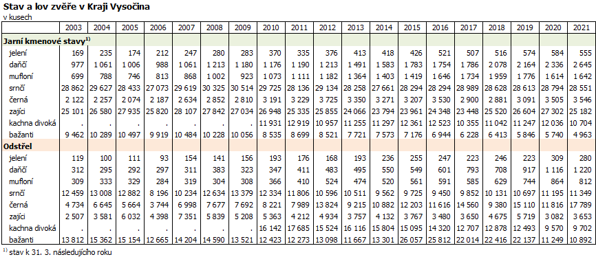 Stav a lov zvěře v Kraji Vysočina