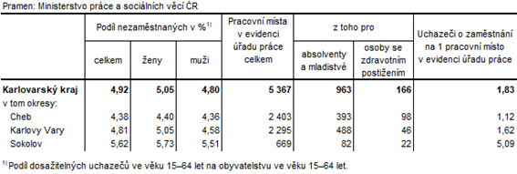 Podíl nezaměstnaných a volná pracovní místa v okresech Karlovarského kraje k 31. 5. 2020