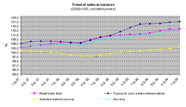 Graph Trend of sales in services
