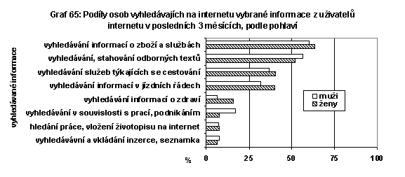 Podíly osob vyhledávajících na internetu vybrané informace z uživatelůinternetu v posledních 3 měsících, podle pohlaví 