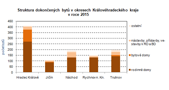 Graf: Struktura dokončených bytů v okresech Královéhradeckého kraje v roce 2015