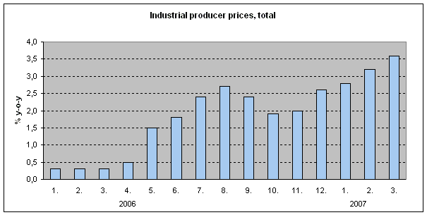Graph Industrial producer prices, total