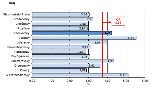 Podíl nezaměstnaných v % v krajích ČR k 31. 12. 2022