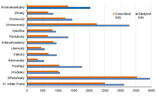 Počet zahájených a dokončených bytů v krajích ČR v 1. pololetí 2022