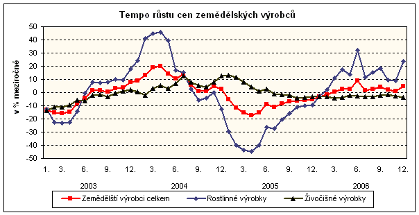 Graf Tempo růstu cen zemědělských výrobců