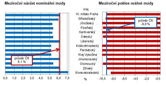 Graf: Meziroční nárůst nominální/reálné mzdy