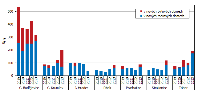 Graf 3 Dokončené byty podle okresů Jihočeského kraje v 1. až 2. čtvrtletí