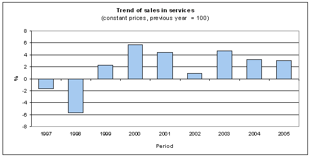 Graph Trend of sales in services
