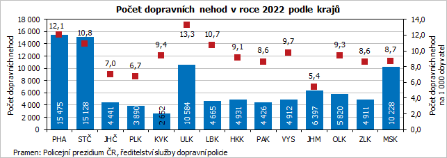 Počet dopravních nehod v roce 2022 podle krajů