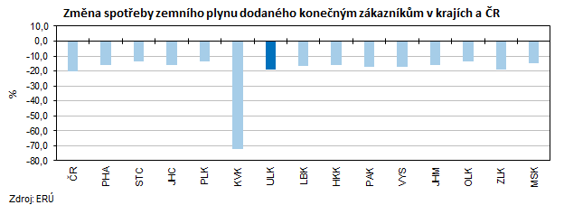 Změna spotřeby zemního plynu dodaného konečným zákazníkům v krajích a ČR